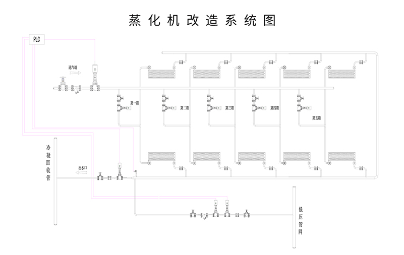 蒸化機(jī)中壓蒸汽改造案例2.jpg